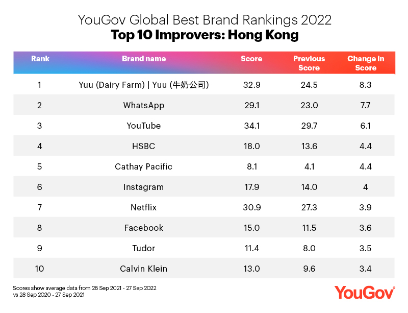 Global Best Brand Rankings 2022 Hong Kong